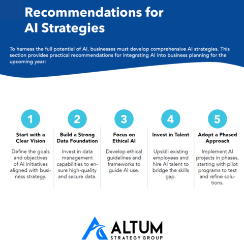 Five steps are recommended for AI strategy development. (Graphic: Business Wire)