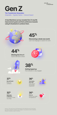 A Soul Machines survey revealed Gen Z's top life improvement goals and their preference towards using AI Assistants to achieve them. Top growth areas range from body confidence, anxiety management, career development and financial planning. Soul Machines is a pioneer in the humanization of AI. (Graphic: Business Wire)