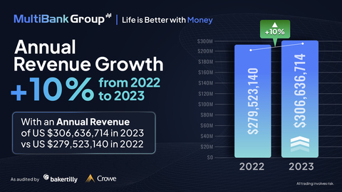 original Annual Revenue Growth MultiBank Group 2023 (Graphic: Business Wire)