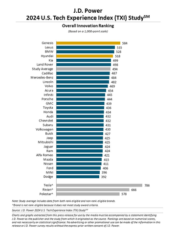 2024 U.S. Tech Experience Index (TXI) StudySM (Graphic: Business Wire)