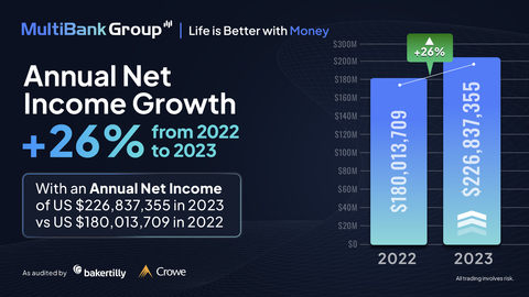 thumbnail Annual New Income Growth MultiBank Group 2023 (Graphic: Business Wire)