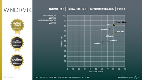thumbnail Wind River Studio Operator, inclusive of Studio Cloud Platform, Studio Conductor, and Studio Analytics stands out as the premier#1 CaaS platform on the market (Graphic: Business Wire)