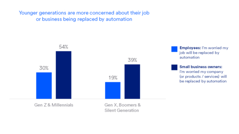 Gen Z and Millennial employees are 1.5 times more likely to feel worried about their job being replaced by automation than older generations. (Graphic: Business Wire)