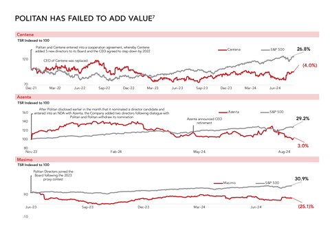 Politan Has Failed to Add Value (Graphic: Business Wire)