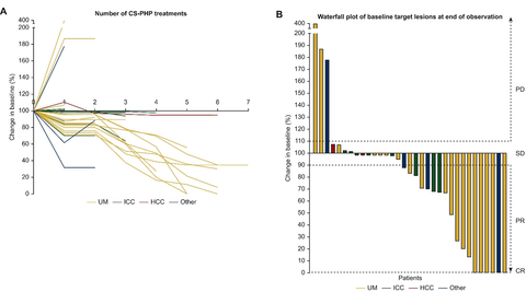 Figure 1: Individual changes in tumor sizes during CHEMOSAT treatment. (A) Individual changes in tumor sizes during CHEMOSAT treatment. On the y-axis the change in tumor size is indicated according to the baseline lesions. (B) Waterfall plot of changes in the size of target lesions at the end of observation. Dashed lines are thresholds for hepatic PD, hepatic SD, hepatic PR and hepatic CR. CR, complete response; HCC, hepatocellular carcinoma; ICC, intrahepatic cholangiocellular carcinoma; other, ciliary body melanoma, angiosarcoma, tonsil and pancreatic carcinoma; PD, progressive disease; PR, partial response; SD, stable disease; UM, uveal melanoma. (Graphic: Business Wire)