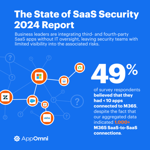 AppOmni State of SaaS Security 2024 Report finds business leaders are integrating third- and fourth-party SaaS apps without IT oversight, leaving security teams with limited visibility into the associated risks. (Graphic: Business Wire)