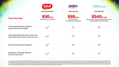 original Total Wireless lanza una oferta de $15 por línea para los que cambien de Metro, Mint Mobile y T-Mobile (Graphic: Total Wireless)