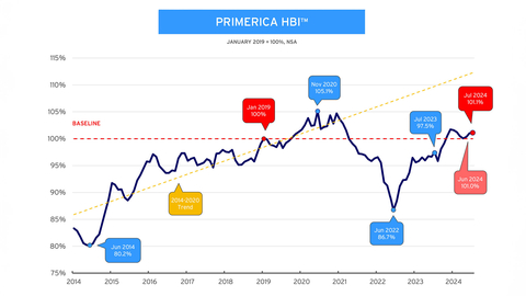 Primerica Household Budget Index™ - In July 2024, the average purchasing power for middle-income households was <percent>101.1%</percent>, relatively unchanged compared to <percent>101.0%</percent> in June 2024. A year ago, the index stood at <percent>97.5%</percent>. (Graphic: Business Wire)