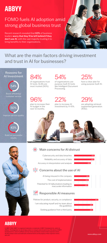 Fear of missing out, or “FOMO,” has been found to play a significant role in businesses’ investment in artificial intelligence, even as IT leaders continue to place high trust in AI to benefit their business. Their concerns, goals and plans for AI investment vary globally, revealing distinct priorities that reflect the business landscapes of their respective regions. (Graphic: Business Wire)