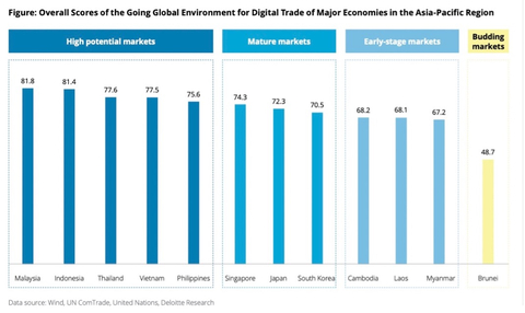 Going Global Potential Index of Asia-Pacific Digital Trade assess the digital trade environment for each country in the region based on their growth potential and market scale. (Graphic: Business Wire)