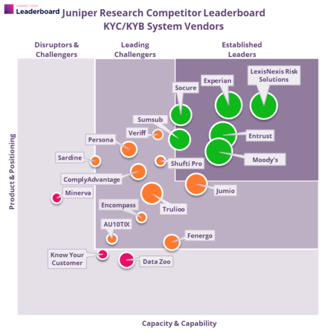 Juniper Research Competitor Leaderboard KYC/KYB System Vendors (Graphic: Business Wire)