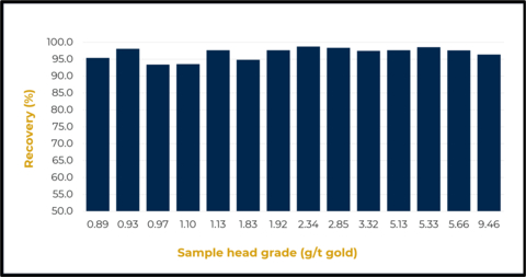 Figure 1: Gold leach recoveries for Ikkari PFS variability samples at range of grades. Gold leach recoveries reported as a percentage of the back-calculated head grade for Ikkari variability samples. Recovery percentages are shown for P80 100µm grind size, 1g/l NaCN concentration after 48hrs leach time. Gravity concentration was not performed prior to leach testing for the variability samples.