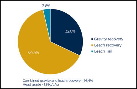 Figure 2. Ikkari bulk sample recoveries to gravity concentrate and leach circuit. Gold recoveries by gravity concentration and gravity tail leach as a percentage of the back calculated head grade in the PFS bulk sample. Recovery to gravity concentrate stated from a single stage Falcon pass at 220µm. Leach recoveries stated at P80 100µm grind size, 0.5g/t NaCN after 24hr leach. Percentages affected by rounding.