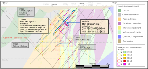 Figure 6. Cross Section through the Ikkari deposit along drillhole 124054 showing the intercepts achieved in relation to the resource block model and geological model, looking towards 065° Note section width is 50m to allow for intercept in hole 124057 to be shown, Block Model and Geology shown on section cut along drillhole 124054