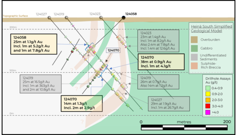 Figure 8. Cross Section through the Heinä South deposit along drillhole 124058 showing the intercepts achieved in relation previously announced intercepts