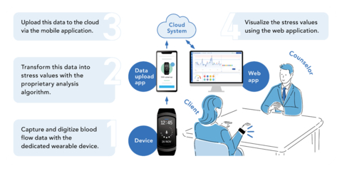 Overview of Counseling System (Graphic: Business Wire)