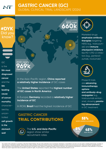 Novotech Gastric Cancer Infographics