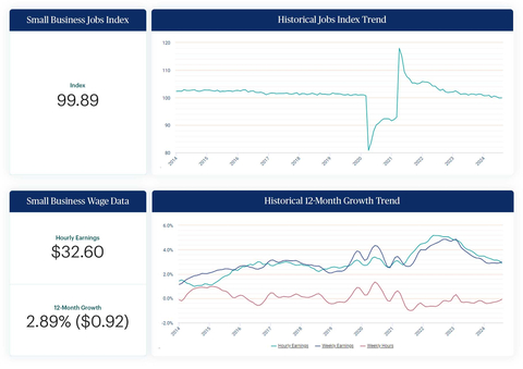 According to the August Paychex Small Business Employment Watch, national hourly earnings growth is below three percent for the first time since January 2021. (Graphic: Business Wire)