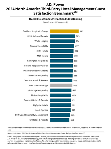 J.D. Power 2024 North America Third-Party Hotel Management Guest Satisfaction BenchmarkSM (Graphic: Business Wire)