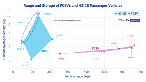 IDTechEx has analyzed the performance and storage of various H2ICE and FCEV models. The results indicate that H2ICE consumes more fuel (kg H2/100km). Source: IDTechEx