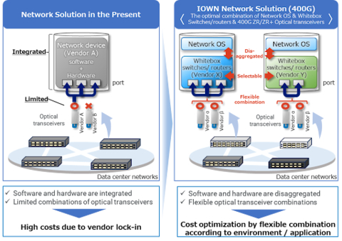 Figure 2. Combination of Network OS, White Box Switch/router, and Optical Transceiver for the IOWN Network Solution (400G) (Graphic: Business Wire)