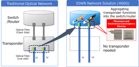 Figure 3. Switch/router Integration of Transponder Functions with IOWN Network Solution (400G) (Graphic: Business Wire)