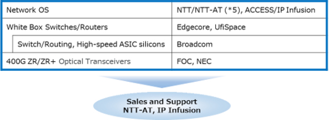 Figure 4. Formation for Providing IOWN Network Solutions (400G) (Graphic: Business Wire)