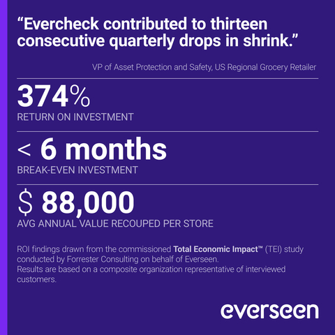 ROI findings drawn from the commissioned Total Economic Impact™ (TEI) study conducted by Forrester Consulting on behalf of Everseen. (Photo: Business Wire)