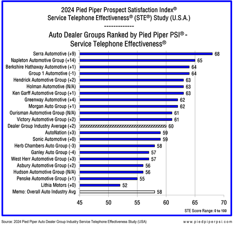 Auto Dealer Groups Ranked by Pied Piper PSI® Service Telephone Effectiveness® (STE®)