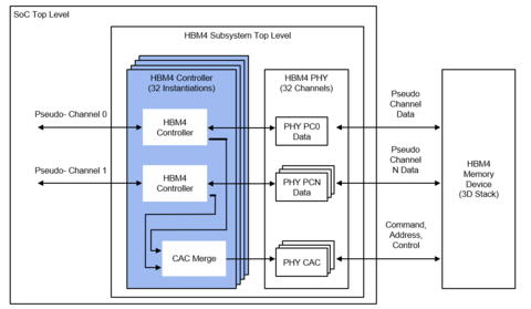 图1：Rambus HBM4控制器 （图示：美国商业资讯）