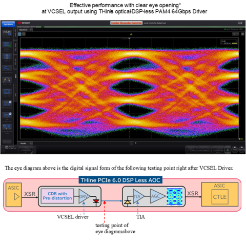 THine’s chipset of optical DSP-less PAM4 64Gbps VCSEL Driver and TIA is the industry-first optical solution for PCIe6.0 and, because of its highly clear eye diagram form, it is suitable for super high-speed active optical cables (AOCs) and super high-speed on board optics (OBO) modules. * Eye opening: Eye diagrams are used to evaluate the quality of signals in the transmission system and an opened eye shows better signal quality. In a PAM4 eye diagram, there are three areas that look like eyes and clearly opened three eyes indicate the high quality signal that achieves the secure transmission. (Graphic: Business Wire)