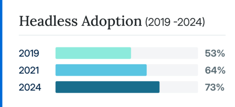 73% of businesses now utilize headless architecture, a 14% increase from 2021 and a nearly 40% leap since 2019. (Graphic: Business Wire)