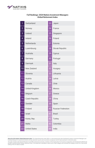 Full Rankings: 2024 Natixis Investment Managers Global Retirement Index (Graphic: Business Wire)