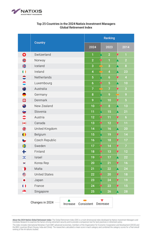 Top 25 Countries in the 2024 Natixis Investment Managers Global Retirement Index (Graphic: Business Wire)