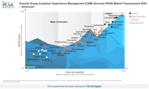 TELUS International, rebranding to TELUS Digital Experience (TELUS Digital) later in the third quarter, has been named a Leader in the Everest Group Customer Experience Management (CXM) Services PEAK Matrix® Assessment - Americas for the sixth consecutive year. (Graphic: Business Wire)