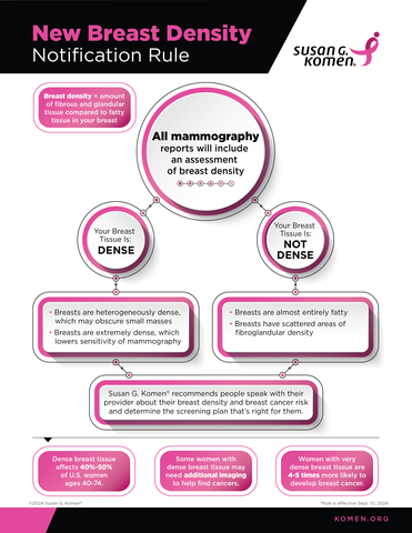 New U.S. Food and Drug Administration rule gives patients and health care providers additional information about a person's breast density, an important factor in determining breast cancer risk. (Graphic: Business Wire)