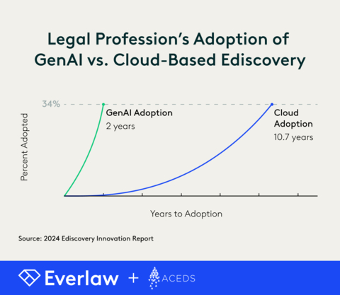 A 2024 survey conducted by ACEDS and Everlaw in the U.S. found that legal professionals are adopting GenAI roughly 5x faster than they did cloud-based ediscovery software. This stylized curve represents both cloud and GenAI adoption rates with the cloud adoption curve being extrapolated back to Everlaw's founding in 2010, and the data on industry cloud adoption rates beginning in 2021. For the GenAI adoption curve that data is extrapolated back to 2022 when this tech first started being leveraged by attorneys in a serious way, and data on adoption rates beginning in 2023. (Graphic: Business Wire)