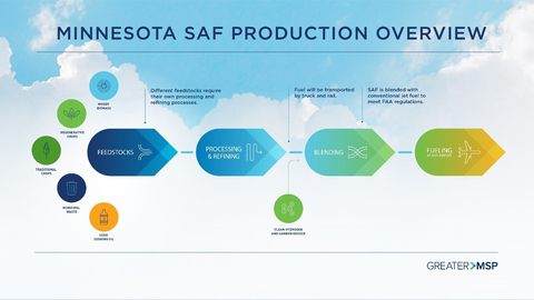 Minnesota SAF Production Overview (Graphic: Business Wire)