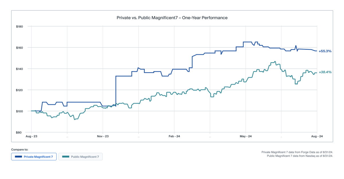 Forge Global Names the Private Magnificent 7 the High-Performing Unicorns Driving the U.S. Innovation Economy
