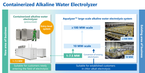 Position of containerized products within Asahi Kasei’s alkaline-water electrolysis business (Graphic: Business Wire)