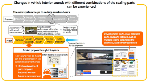 Changes in vehicle interior sounds with different combinations of the sealing parts can be experienced (Graphic: Business Wire)