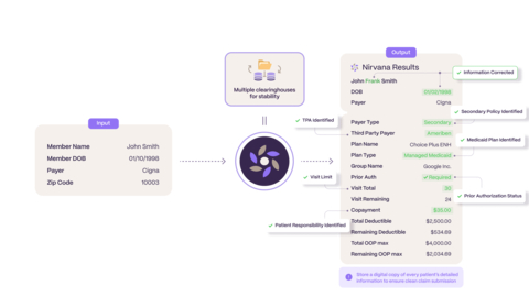 Nirvana's technology is able to retrieve complete eligibility information on a patient's insurance plans using only the most basic data - name, date of birth and zip code. This system is able to retrieve accurate results even when faced with data entry or quality errors, making it the smartest practice management tool for eligibility on the market. (Graphic: Business Wire)