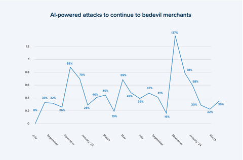 original Criminal rings are ramping up their use of bot attacks. Fraud rings and fraud fighters alike are turning to artificial intelligence to achieve their goals. While bot-driven fraud attacks on ecommerce sites have come in waves, the year-over-year trend by month is upward. (Graphic: Business Wire)