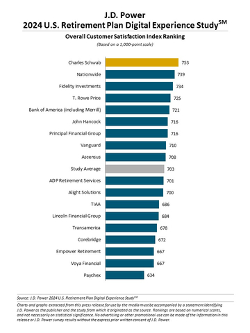 J.D. Power 2024 U.S. Retirement Plan Digital Experience Study(SM) (Graphic: Business Wire)