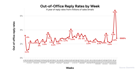 Autumn is one of the best times of year to connect with people, according to ZoomInfo's research into email data from 2023. (Graphic: Business Wire)