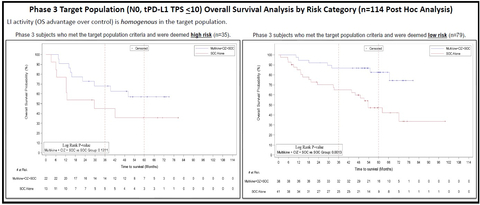 CEL-SCI's Multikine® Increases Head and Neck Cancer 5-Year Survival Rate to 82.6%. The graph on the right side (n=79) demonstrates that the target low risk population had a 5-year survival rate of 82.6% when treated with Multikine (n=38) vs. 47.3% when treated with standard of care alone (n=41). (Graphic: Business Wire)