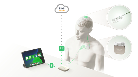 An overview of Synchron's BCI system and how it allows users with motor impairment to control their digital devices. Image credit: Synchron