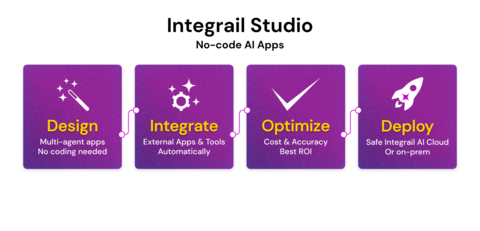 Integrail AI Studio - build Agentic AI Applications in 4 simple steps: Design * Use a drag-and-drop interface to design AI applications easily, no coding needed. * Speed up development and reduce time to market with simplified design workflows. Integrate * Simplify API integration to link with platforms like CRM, CMS, and HRM systems. * Enable full automation of workflows by integrating with essential business tools. Optimize * Improve ROI by selecting models that deliver the best cost and performance. * Reduce errors and avoid hallucinations for more reliable AI outputs. Deploy * Choose between the secure Integrail Cloud or on-premises. * Match your business's security and operational needs & control the environment. (Graphic: Business Wire)