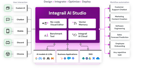 Integrail Studio features an intuitive visual editor, allowing you to design agentic AI applications with ease. Use any AI model or large language model (LLM) that suits your needs. To ensure performance and accuracy, Integrail Studio provides a Benchmark Tool that lets you compare models and evaluate how your agents perform. Additionally, you can seamlessly integrate your AI applications with any business tool, enhancing your workflow automation. For advanced use cases, you can incorporate Vector Memory and leverage Retrieval-Augmented Generation (RAG) to enrich your agents. Finally, make your applications easily accessible to users through a chatbot, custom UI, or other interface options. (Graphic: Business Wire)