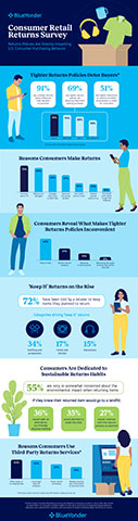 thumbnail Blue Yonder's 2024 Consumer Retail Returns Survey examines how U.S. consumers are experiencing and reacting to increasingly stringent returns policies. Check out this infographic for key findings.